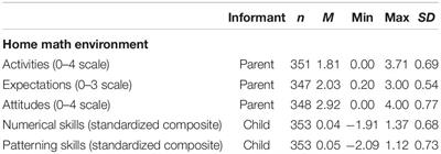 No Association Between the Home Math Environment and Numerical and Patterning Skills in a Large and Diverse Sample of 5- to 6-year-olds